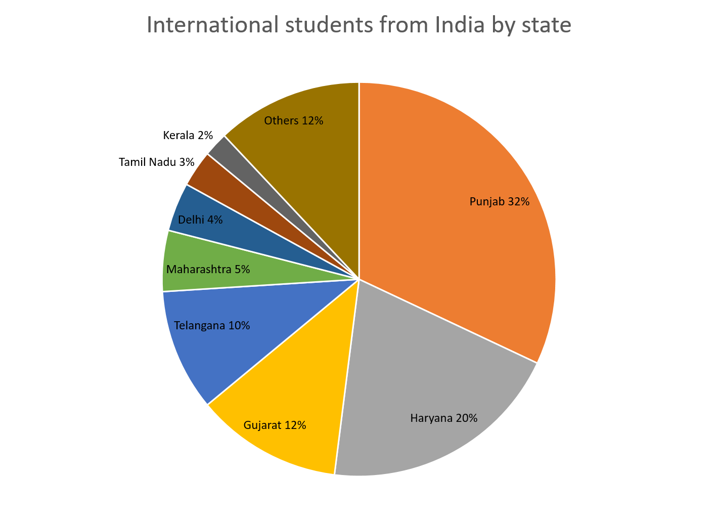 State wise percentage of Indian Student